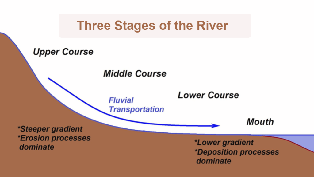 Landforms of fluvial erosion and deposition - River Systems 3 landforms of fluvial erosion and deposition